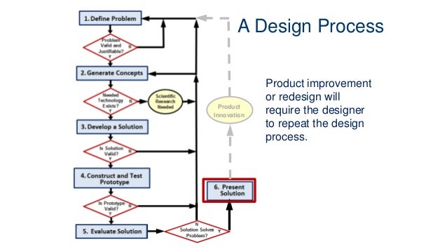 Engineering Design Process Haik Engineering Design Process Haik