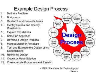 1. Define a Problem
2. Brainstorm
3. Research and Generate Ideas
4. Identify Criteria and Specify
Constraints
5. Explore Possibilities
6. Select an Approach
7. Develop a Design Proposal
8. Make a Model or Prototype
9. Test and Evaluate the Design using
Specifications
10. Refine the Design
11. Create or Make Solution
12. Communicate Processes and Results
Example Design Process
– ITEA Standards for Technological
 