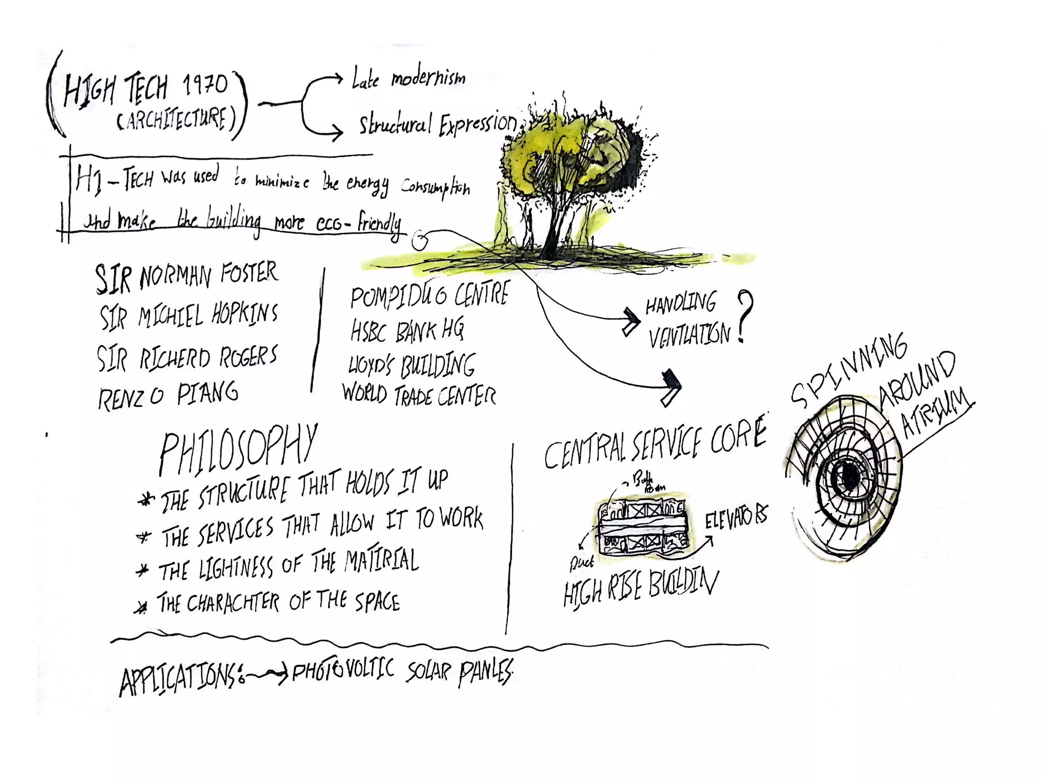 Architectural Design Process