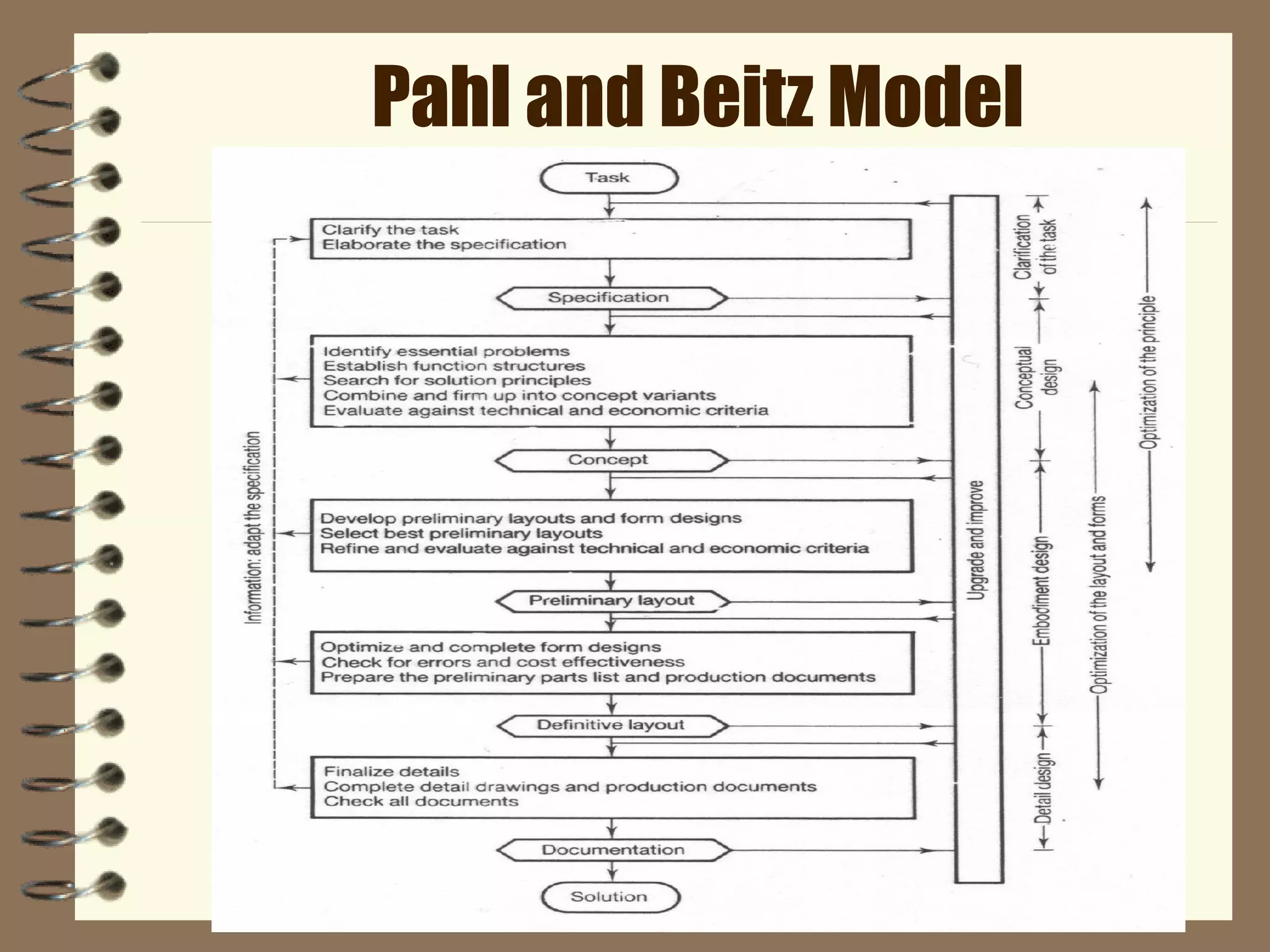 Pahl and Beitz Model
 