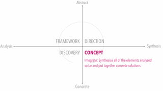 DISCOVERY
FRAMEWORK DIRECTION
Analysis Synthesis
Concrete
Abstract
Integrate: Synthesise all of the elements analysed
so far and put together concrete solutions
CONCEPT
 