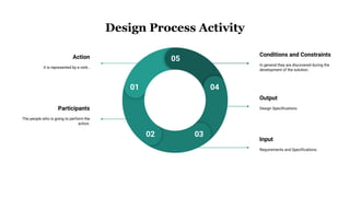 Design Process Activity
Participants
The people who is going to perform the
action.
Input
Requirements and Specifications.
Action
It is represented by a verb..
Conditions and Constraints
In general they are discovered during the
development of the solution.
Output
Design Specifications
05
01
02 03
04
 