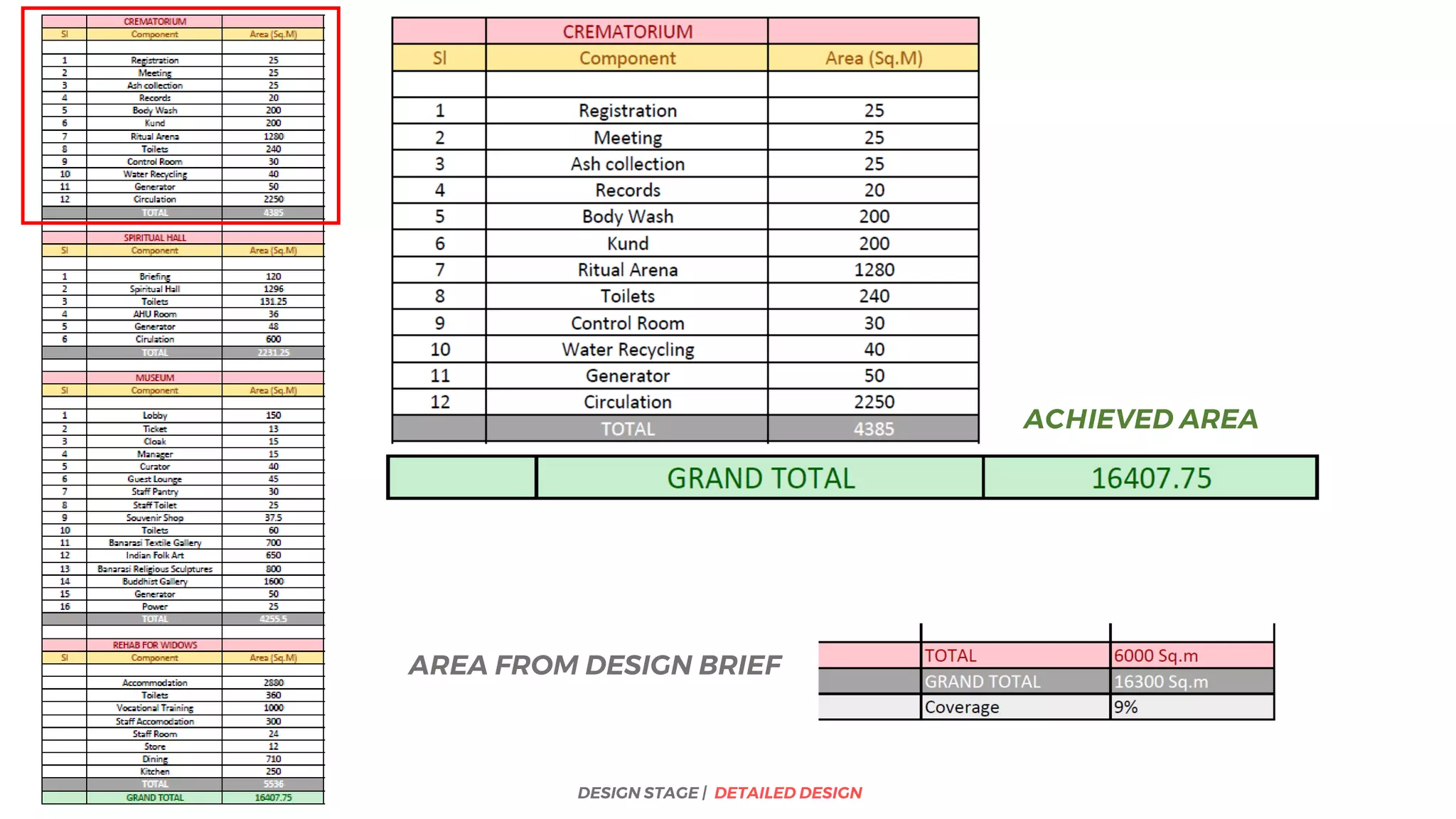 DESIGN STAGE | DETAILED DESIGN
ACHIEVED AREA
AREA FROM DESIGN BRIEF
 