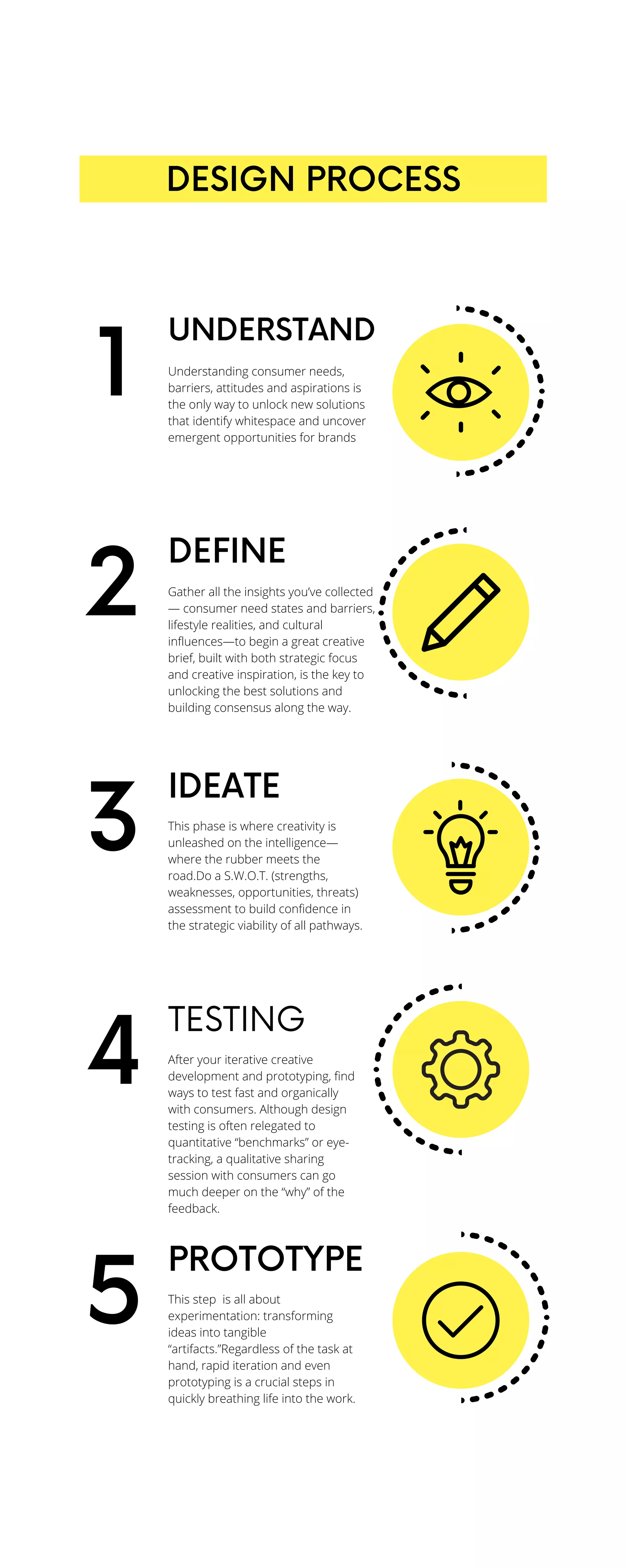 UNDERSTAND
Understanding consumer needs,
barriers, attitudes and aspirations is
the only way to unlock new solutions
that identify whitespace and uncover
emergent opportunities for brands
DESIGN PROCESS
1
DEFINE
2
IDEATE
This phase is where creativity is
unleashed on the intelligence—
where the rubber meets the
road.Do a S.W.O.T. (strengths,
weaknesses, opportunities, threats)
assessment to build confidence in
the strategic viability of all pathways.
3
TESTING
After your iterative creative
development and prototyping, find
ways to test fast and organically
with consumers. Although design
testing is often relegated to
quantitative “benchmarks” or eye-
tracking, a qualitative sharing
session with consumers can go
much deeper on the “why” of the
feedback.
4
PROTOTYPE
This step is all about
experimentation: transforming
ideas into tangible
“artifacts.”Regardless of the task at
hand, rapid iteration and even
prototyping is a crucial steps in
quickly breathing life into the work.
5
Gather all the insights you’ve collected
— consumer need states and barriers,
lifestyle realities, and cultural
influences—to begin a great creative
brief, built with both strategic focus
and creative inspiration, is the key to
unlocking the best solutions and
building consensus along the way.
