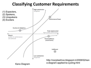Classifying Customer Requirements
Kano Diagram
(1) Expecters,
(2) Spokens,
(3) Unspokens
(4) Exciters
http://cozybeehive.blogspot.in/2008/02/kan
o-diagram-applied-to-cycling.html
 