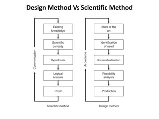 Design Method Vs Scientific Method
 