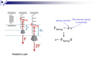 FSpring = -k∙x
Hooke’s Law
x= -FSpring/k
spring constant The amount spring
is stretched
Fspring
Fspring
 