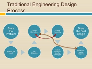 Primary Design Technology Design Process Design Process | PPTX
