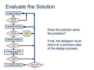 Evaluate the Solution

Does the solution solve
the problem?

If not, the designer must
return to a previous step
of the design process.

 