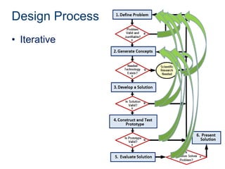 Design Process
• Iterative

 