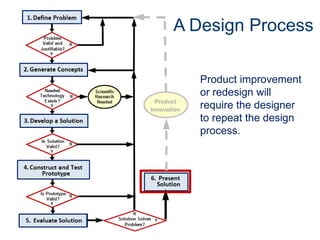 A Design Process

Product
Innovation

Product improvement
or redesign will
require the designer
to repeat the design
process.

 