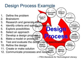 Design Process Example
1.
2.
3.
4.
5.
6.
7.
8.
9.
10.
11.
12.

Define the problem
Brainstorm
Research and generate ideas
Identify criteria and specify constraints
Explore possibilities
Select an approach
Develop a design proposal
Make a model or prototype
Test and evaluate the design using specifications
Refine the design
Create or make solution
Communicate processes and results
– ITEA Standards for Technological Literacy

 
