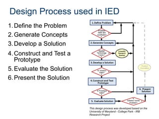 Design Process used in IED
1. Define the Problem
2. Generate Concepts
3. Develop a Solution
4. Construct and Test a
Prototype
5. Evaluate the Solution
6. Present the Solution

This design process was developed based on the
University of Maryland - College Park - IRB
Research Project

 