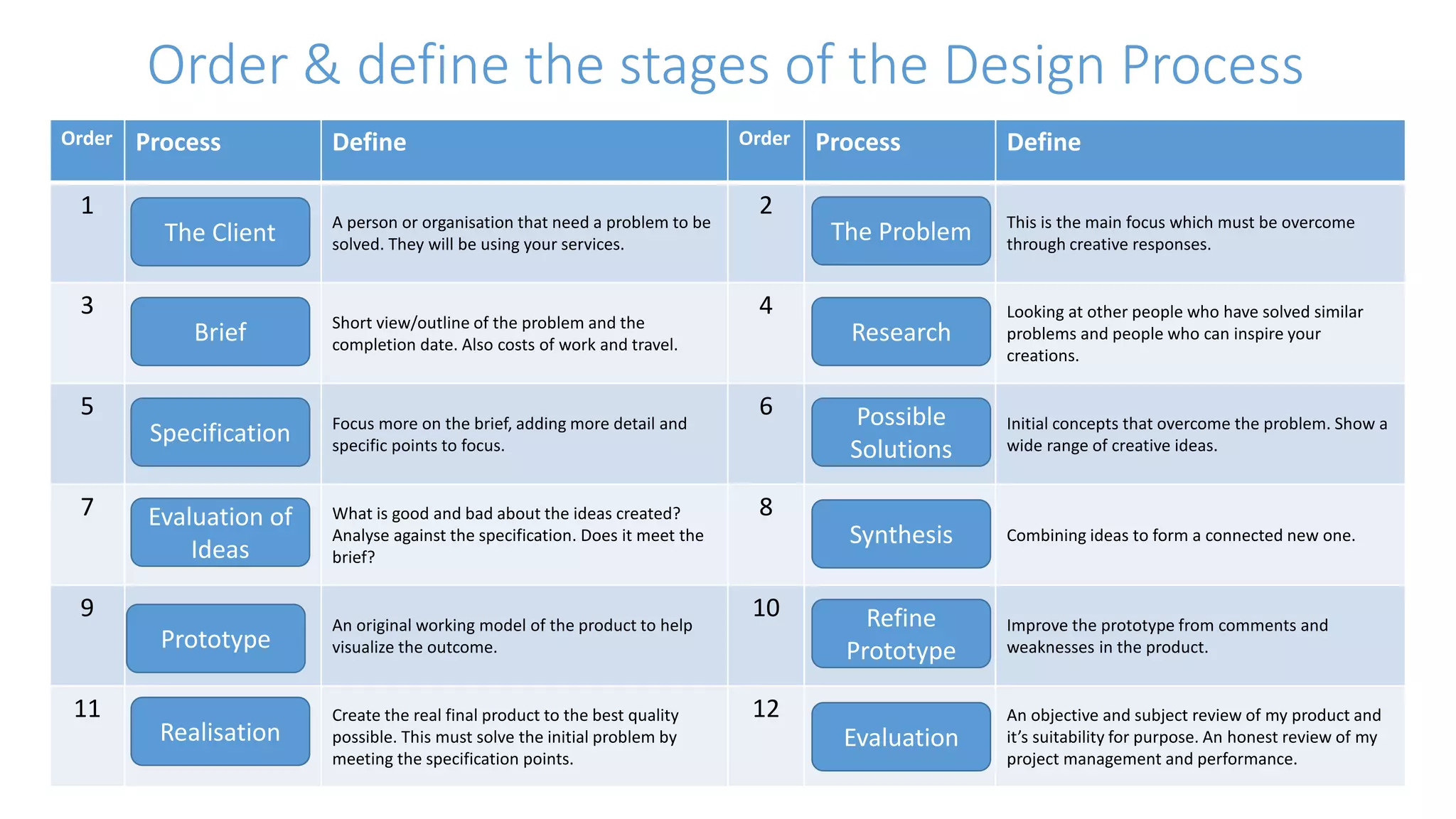 Order & define the stages of the Design Process 
Order Process Define Order Process Define 
1 
A person or organisation that need a problem to be 
solved. They will be using your services. 
2 
This is the main focus which must be overcome 
through creative responses. 
3 
Short view/outline of the problem and the 
completion date. Also costs of work and travel. 
4 Looking at other people who have solved similar 
problems and people who can inspire your 
creations. 
5 
Focus more on the brief, adding more detail and 
specific points to focus. 
6 
Initial concepts that overcome the problem. Show a 
wide range of creative ideas. 
7 What is good and bad about the ideas created? 
Analyse against the specification. Does it meet the 
brief? 
8 
Combining ideas to form a connected new one. 
9 
An original working model of the product to help 
visualize the outcome. 
10 
Improve the prototype from comments and 
weaknesses in the product. 
11 Create the real final product to the best quality 
possible. This must solve the initial problem by 
meeting the specification points. 
12 An objective and subject review of my product and 
it’s suitability for purpose. An honest review of my 
project management and performance. 
The Client The Problem 
Brief Research 
Specification 
Possible 
Solutions 
Evaluation of 
Ideas 
Synthesis 
Prototype 
Refine 
Prototype 
Realisation Evaluation 
