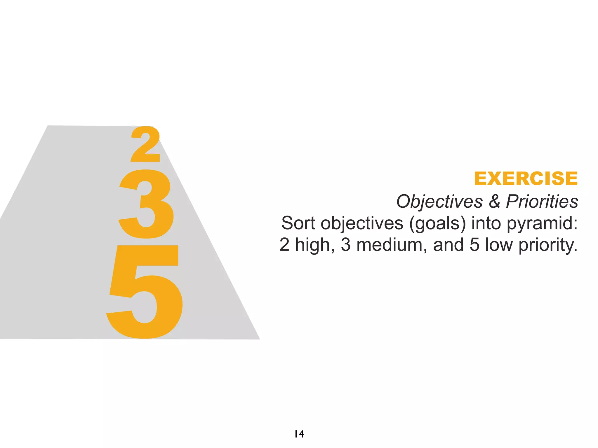 EXERCISE
Objectives & Priorities
Sort objectives (goals) into pyramid:
2 high, 3 medium, and 5 low priority.
14
2
3
5
 