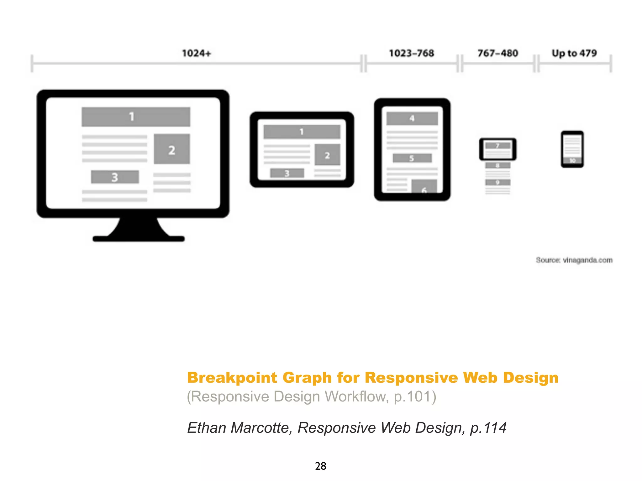Breakpoint Graph for Responsive Web Design
(Responsive Design Workflow, p.101)
Ethan Marcotte, Responsive Web Design, p.114
28
 