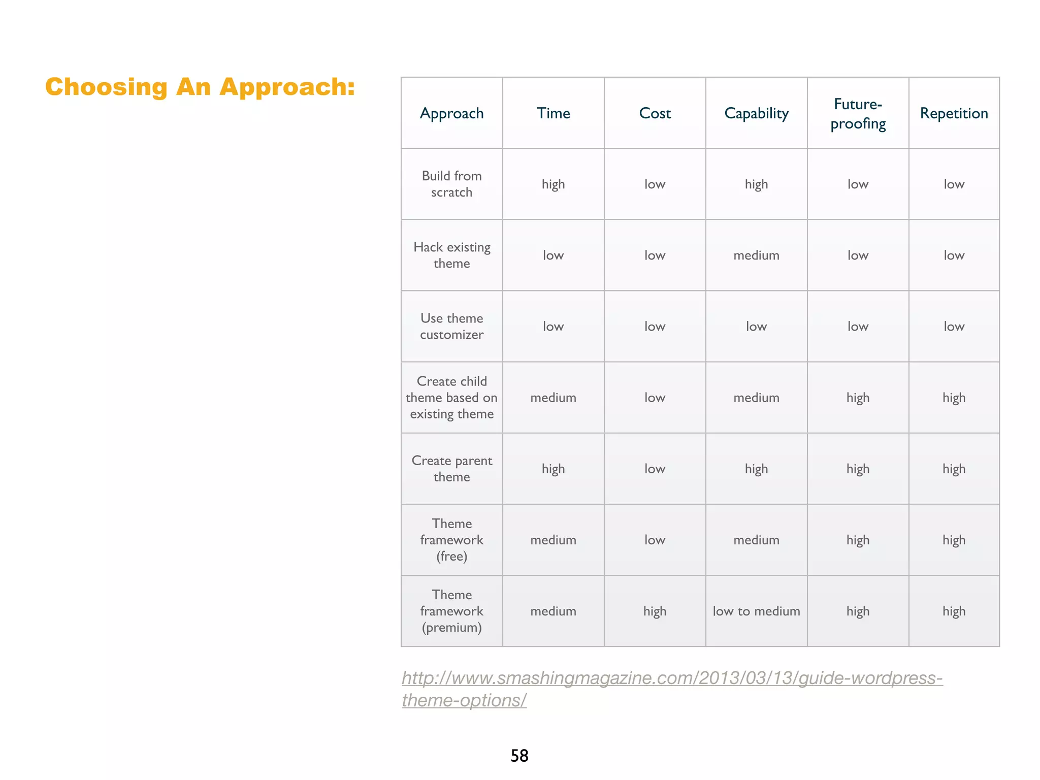58
Choosing An Approach:
Approach Time Cost Capability
Future-
prooﬁng
Repetition
Build from
scratch
high low high low low
Hack existing
theme
low low medium low low
Use theme
customizer
low low low low low
Create child
theme based on
existing theme
medium low medium high high
Create parent
theme
high low high high high
Theme
framework
(free)
medium low medium high high
Theme
framework
(premium)
medium high low to medium high high
http://www.smashingmagazine.com/2013/03/13/guide-wordpress-
theme-options/
 
