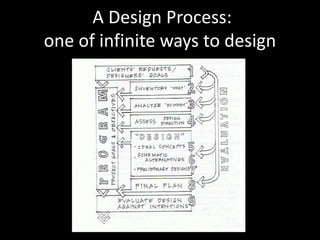  A Design Process: one of infinite ways to design 