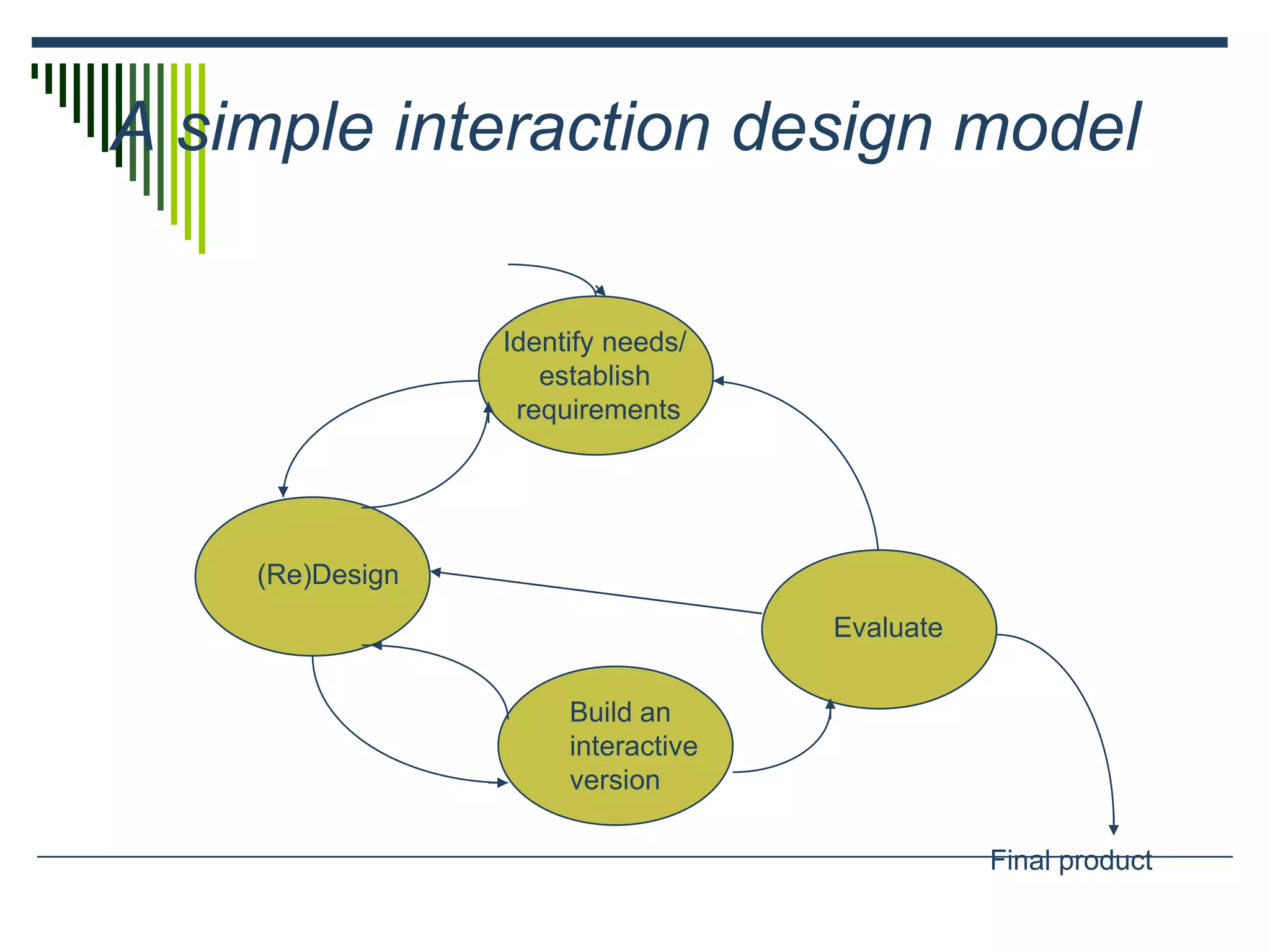 A simple interaction design model
Evaluate
(Re)Design
Identify needs/
establish
requirements
Build an
interactive
version
Final product
 