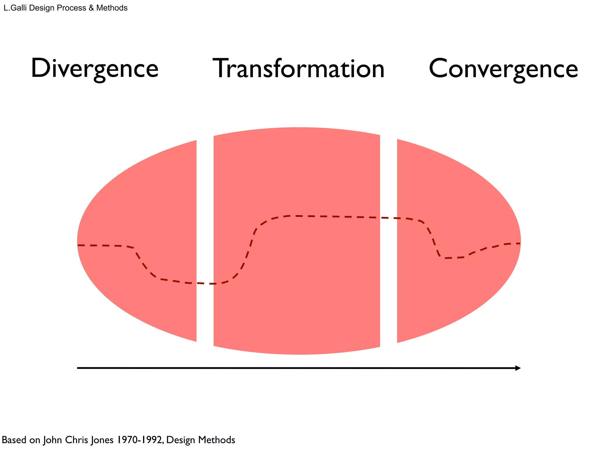 What is designing?
John Chris Jones opening question in
Design Methods, 1970-1992
L.Galli Design Process & Methods
J.C.Jones 1970-1992, Design Methods,Wiley; see also J.C.Jones What is Designing? in Clark-Brody 2009 (ed. by), Design Studies, Berg
 