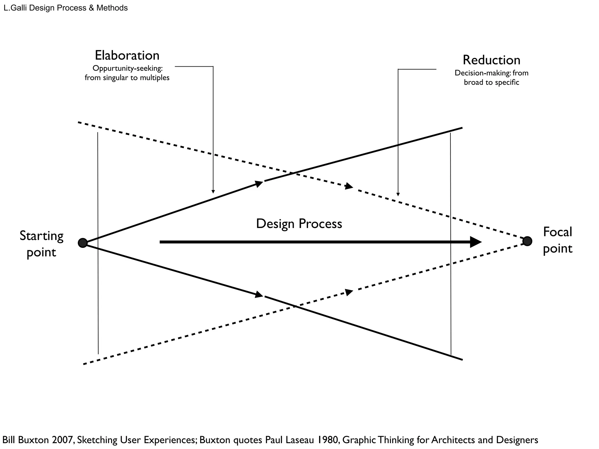 For Jones (1992) the answer would be drawing [...]
Fallman’s answer [...] would be sketching.
In agreeing with him, I am not alone.
Bill Buxton, 2007
L.Galli Design Process & Methods
B.Buxton 2007, Sketching User Experiences, Morgan Kaufmann, p.97
 