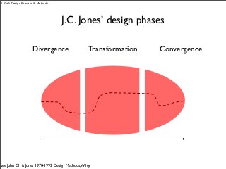 see John Chris Jones 1970-1992, Design Methods,Wiley
Divergence Transformation Convergence
L.Galli Design Process & Methods
J.C. Jones’ design phases
 