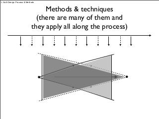 Methods & techniques
(there are many of them and
they apply all along the process)
L.Galli Design Process & Methods
 