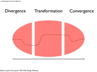What is designing?
John Chris Jones opening question in
Design Methods, 1970-1992
L.Galli Design Process & Methods
J.C.Jones 1970-1992, Design Methods,Wiley; see also J.C.Jones What is Designing? in Clark-Brody 2009 (ed. by), Design Studies, Berg
 