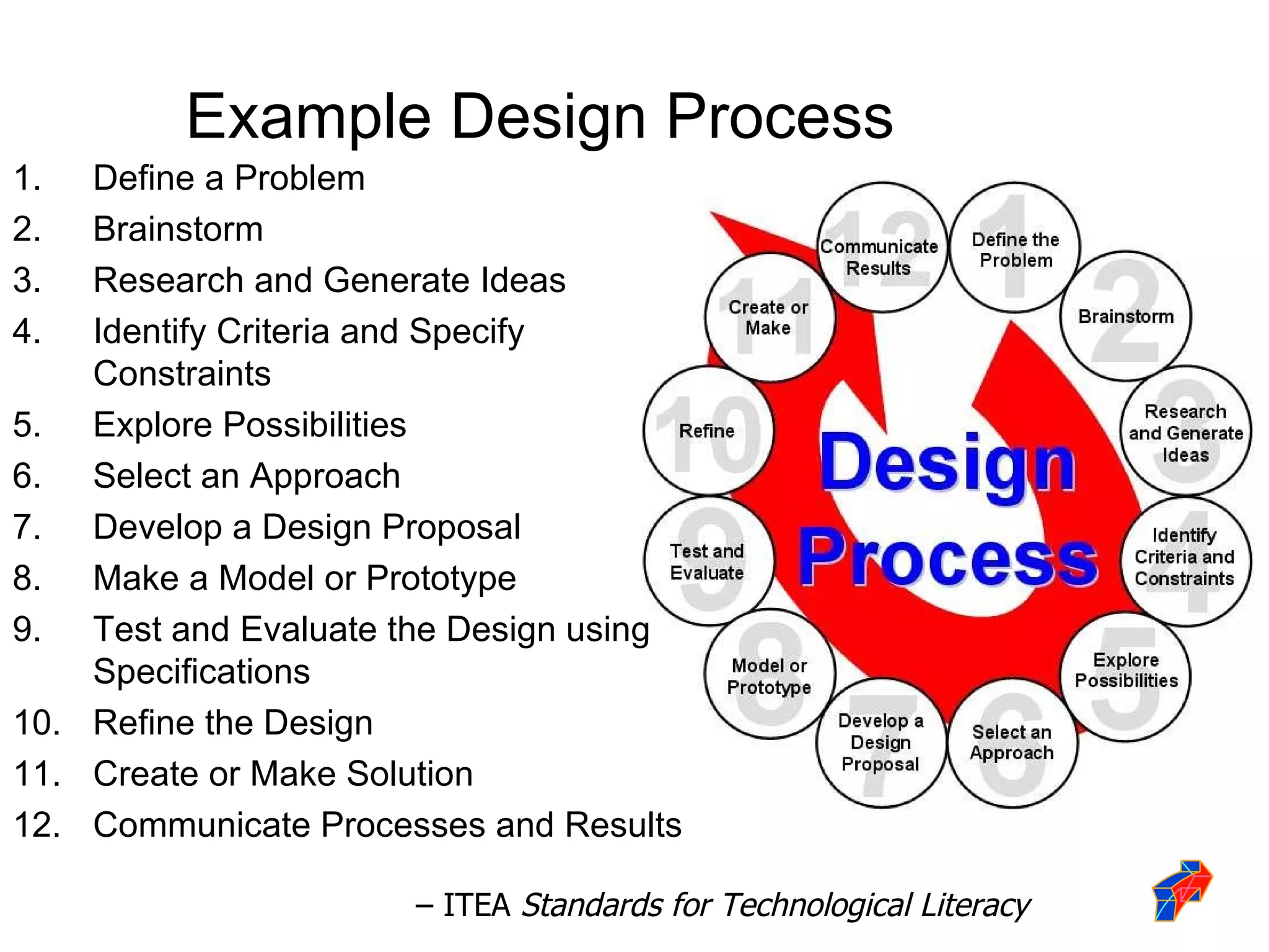 Define a Problem Brainstorm Research and Generate Ideas Identify Criteria and Specify Constraints Explore Possibilities Select an Approach Develop a Design Proposal Make a Model or Prototype Test and Evaluate the Design using Specifications Refine the Design Create or Make Solution Communicate Processes and Results Example Design Process –  ITEA  Standards for Technological Literacy 