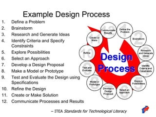 Define a Problem Brainstorm Research and Generate Ideas Identify Criteria and Specify Constraints Explore Possibilities Select an Approach Develop a Design Proposal Make a Model or Prototype Test and Evaluate the Design using Specifications Refine the Design Create or Make Solution Communicate Processes and Results Example Design Process –  ITEA  Standards for Technological Literacy 