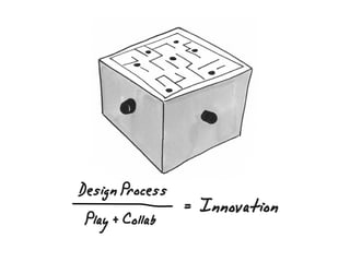 Design Process
 Play + Collab = Innovation
 