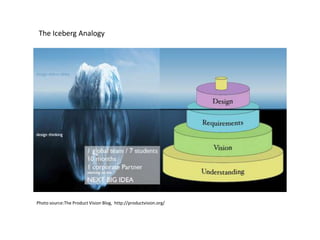 The Iceberg Analogy




Photo source:The Product Vision Blog, http://productvision.org/
 