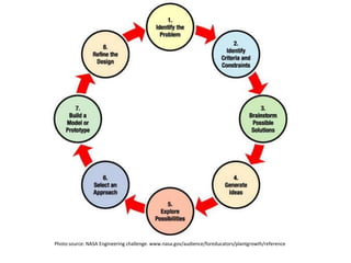 Photo source: NASA Engineering challenge. www.nasa.gov/audience/foreducators/plantgrowth/reference
 