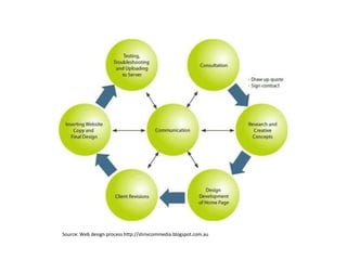 Source: Web design process http://shrivcommedia.blogspot.com.au
 