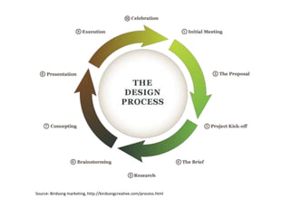 Source: Birdsong marketing, http://birdsongcreative.com/process.html
 