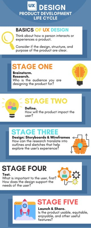 DESIGN
PRODUCT DEVELOPMENT
LIFE CYCLE
BASICS OF UX DESIGN
STAGE ONE
STAGE TWO
Think about how a person interacts or
experiences a product.
Consider if the design, structure, and
purpose of the product are clear.
Define.
How will the product impact the
user?
Brainstorm.
Research.
Who is the audience you are
designing the product for?
STAGE THREE
Design: Storyboards & Wireframes
How can the research translate into
outlines and sketches that help
explore the user's experience?
STAGE FOUR
Test.
What is important to the user, first?
How does the design support the
needs of the user?
STAGE FIVE
Launch & Share.
Is the product usable, equitable,
enjoyable, and other useful
features?
 