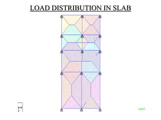 LOAD DISTRIBUTION IN SLAB
 