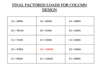 FINAL FACTORED LOADS FOR COLUMN
DESIGN
A1 = 508kN A2 = 683kN A3 = 488kN
B1 = 700 kN B2 = 953kN B3 = 630kN
C1 = 715kN C2 = 530kN C3 = 630kN
D1 = 970kN D2 = 1206kN D3 = 950kN
E1 = 506kN E2 = 1183kN E3 = 688kN
 