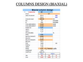 COLUMNS DESIGN (BIAXIAL)
<1, hence safe
 