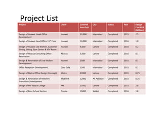 Project List
Project Client Covered
Area Sqft
City Status Year Design
Cost PKR
(Million)
Design of Huawei Head Office
Development
Huawei 33,000 Islamabad Completed 2015 2.5
Design of Huawei Head Office 15th Floor Huawei 10,000 Islamabad Completed 2016 1.0
Design of Huawei Live Kitchen, Customer
Dining, Sitting, Gym Center & KTV Room
Huawei 9,000 Lahore Completed 2016 0.2
Design of Abacus Consulting Office
Renovation
Abacus 3,000 Lahore Completed 2016 0.1
Design & Renovation of Live Kitchen
Development
Huawei 2500 Islamabad Completed 2015 0.1
Office Reception Development Coca Cola 1500 Islamabad Completed 2015 0.1
Design of Metro Office Design (Concept) Metro 22000 Lahore Completed 2015 0.25
Design & Renovation of Mobilink
Franchises Development
Mobilink 12000 All Pakistan Completed 2015 0.35
Design of PAF Fazaia College PAF 15000 Lahore Completed 2015 2.0
Design of Boys School Section Private 35000 Sialkot Completed 2016 1.8
 