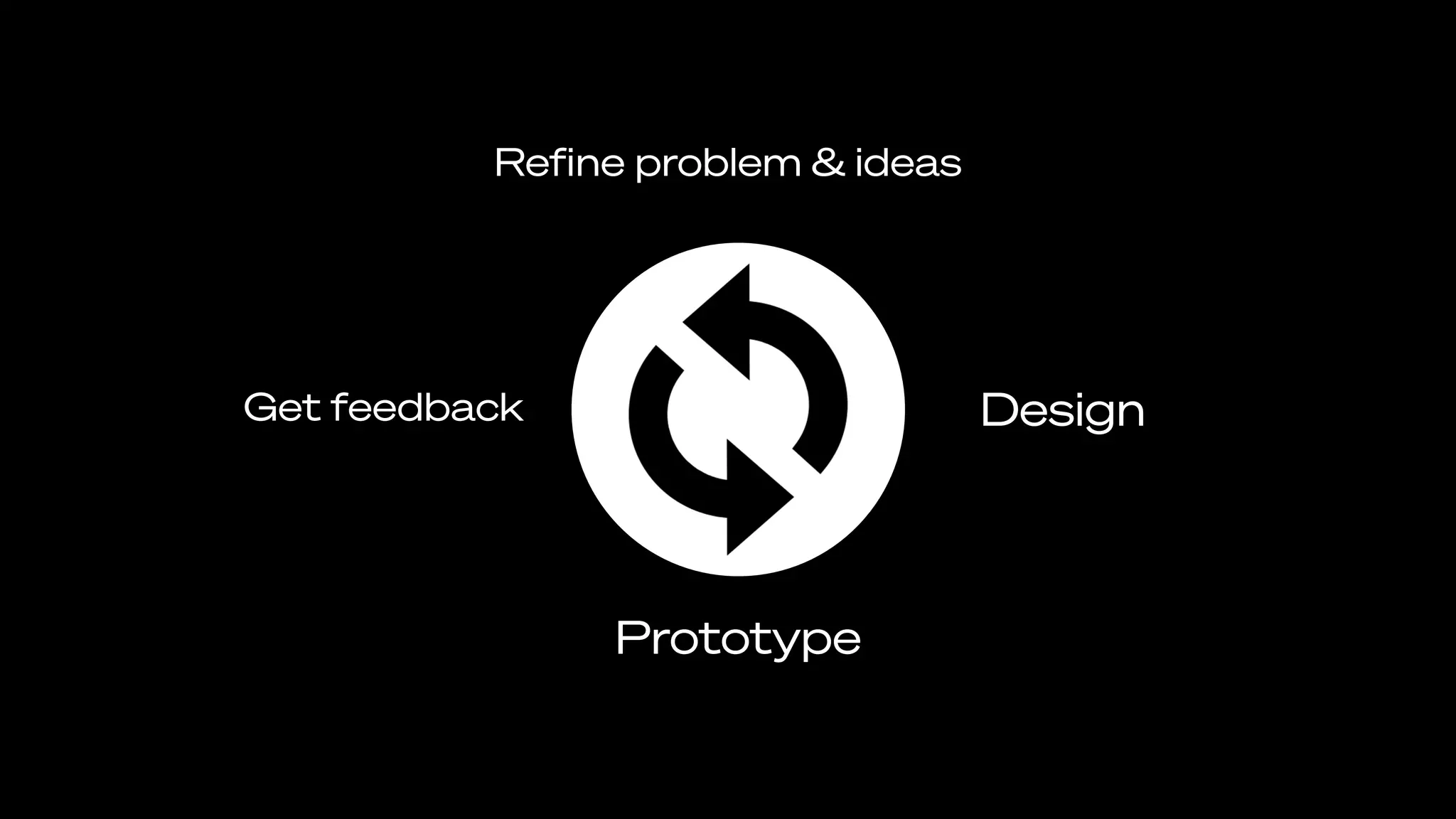 Reﬁne problem & ideas
Design
Prototype
Get feedback
 