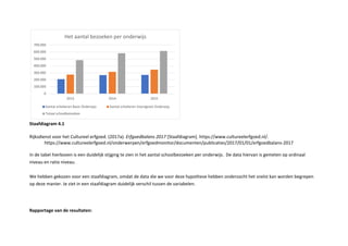 Staa diagra .1
ijksdienst voor het Cultureel erfgoed. a . Er goed a ans Staafdiagram . https //www.cultureelerfgoed.nl/.
https //www.cultureelerfgoed.nl/onderwerpen/erfgoedmonitor/documenten/publicaties/ / / /erfgoedbalans
n de tabel hierboven is een duidelijk stijging te zien in het aantal schoolbezoeken per onderwijs. De data hiervan is gemeten op ordinaal
niveau en ratio niveau.
e hebben gekozen voor een staafdiagram, omdat de data die we voor deze h pothese hebben onderzocht het snelst kan worden begrepen
op deze manier. e ziet in een staafdiagram duidelijk verschil tussen de variabelen.
a ortage van de resultaten
0
100 000
200 000
00 000
400 000
500 000
600 000
700 000
201 2014 2015
an a s h ieren Basis Onder i s an a s h ieren r ge e Onder i s
aa s h be eken
 