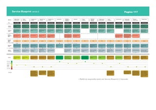 Pagina 117
Service Blueprint versie 2
> Bekijk de vergrootte versie van Service Blueprint 2, hieronder
Zoeken naar de
juiste excursie
Homepagina Zuiderkerk
Enkhuizen
Docent zoekt goede
excursie die aanlsuit op
de leerstof van zijn
leerlingen
Docent zoekt naar een
goede excursie
Laptop
Database laad overzicht
op basis van zoekvraag
Database met alle
excursies in Nederland
Measures
Time
Physical
Evidence
Customer
Action
Service
Employees
(HHI)
Digital &
Devices
(HCI)
Backstage
Action
Support
Processes
Fail line
Ca. 1 week
Profiel
aanmaken
Profiel docent
Docent maakt eigen
profiel op website Zuider-
kerk Enkhuizen
Docent voert opdrachten
in de applicatie van
Gewelf
Laptop
Data upload naar data-
base van de applicatie
Opdrachten worden
opgeslagen bij het profiel
van de docent
10-15 minuten
Dag kiezen voor
excursie
Agenda venster
Docent kiest een dag voor
excursie
Docent kiest datum
Laptop
Applicatie laad alle
mogelijke reserveerdata
zien
Database met alle
beschikbare
reserveerdata
10-15 minuten
Dag kiezen voor
excursie
Aantal leerlingen
Klassenlijst invullen op de
website Zuiderkerk
Enkhuizen
Docent voert aantal
leerlingen in
Laptop
Applicatie laad aantal
leerlingen en reserveert
aantal iPads
Database aanpassing van
maximaal aantal
leerlingen - aantal
gereserveerd = aantal
iPads
10-15 minuten
Dag kiezen voor
excursie
Lijst met opdrachten
Docent maakt een lijst
aan met alle vragen en
opdrachten
Docent typt opdrachten in
op website Zuiderkerk
Enkhuizen
Laptop
Applicatie laad de
opdrachten in de data-
base
Database slaat opdracht-
en op, op profiel van de
leraar
10-15 minuten
Introductieles
Leerling wordt geïn-
strueerd over excursie
naar het Gewelf in
Enkhuizen
Docent klikt op een
voorbeeldcasus van de
excursie
Smartboard
Data van casus wordt
geladen
45-90 minuten
Aankomst
Zuiderkerk in
Enkhuizen
Bezoeker/leerling krijgt
iPad toegerijkt en start de
audiotour
Baliemedewerker deeld 1
iPad voor maximaal 4
personen uit, ieder
individu krijgt een
koptelefoon
Baliemedewerker checkt
de juiste intstellingen van
iPad en controleert of de
headsets gekoppeld zijn
iPad
Juiste cursus, gemaakt
door docent wordt
ingeladen van zijn profiel-
op de iPad
Data van docent profiel
wordt geladen van de
database Zuiderkerk
Enkhuizen
15 minuten
Datacheck
Profiel docent
Docent checkt met zijn
profiel of zijn groepen
actief zijn in de applicatie
Docent klikt op functie
“aanwezigheid”
iPad
Database laad actieve
groepen
Applicatie laat de actieve
accounts zien op profiel
van docent
2-5 minuten
Versies
audiotour
Profiel van groepen
iPad
Opdrachten van profiel
docent worden
gerandomized
Versie wordt opgeslagen
in database van de
applicatie
0 minuten (instant)
Beluisteren
informatie
audiotour
Applicatie iPad
Leerling krijgt informatie
via audio ondersteund
door visuele content
iPad
Audio & visuele content
wordt geladen van
database en toond zich in
applicatie
Progressie wordt bijge-
houden en opgeslagen in
profiel van team
30-60 minuten
Vragen lezen en
beantwoorden
Applicatie iPad
Leerling beantwoord
vragen door keuze te
maken op scherm
iPad
Antwoord wordt opgesla-
gen in database
Progressie wordt bijge-
houden en opgeslagen in
profiel van team
30-60 minuten
Punten
berekenen
Applicatie iPad
Leerlingen zien hun score
na voltooien van
opdrachten
iPad
Data upload naar data-
base van de applicatie
Opdrachten worden
opgeslagen en docent
wordt geïnformeerd via
applicatie
0 minuten (instant)
Prijs klaarzetten
Baliemedewerker checkt
score in applicatie
Baliemedewerker zet prijs
klaar voor team met de
hoogste score
Laptop
Data upload naar data-
base van de applicatie
Zichtbaarheid data wordt
getoond op website
5 minuten
Inleveren iPad
en koptelefoon
Baliemedewerker neemt
iPads en koptelefoons in
Leerling levert zijn
geleende apparatuur in bij
de baliemedewerker
Baliemedewerker ontvan-
gt apparatuur en ordend
het op de juiste plaats. Op
de website wordt de
voorraad bijgewerkt
Laptop
Voorraad wordt
bijgesteld, aangepast
door account
baliemedewerker
Voorraad wordt geupdate
en bekijkt de 0-stand(zelf-
de hoeveelheid als begin
de dag)
10-15 minuten
Winnaars
bekend maken
Profiel docent
Docent bekijkt op zijn
profiel van website
Zuiderkerk Enkhuizen de
uitslag
Docent reikt prijs uit
iPad
Data uit applicatie wordt
geladen en opgeslagen in
database
Zichtbaarheid data wordt
getoond op profiel docent
10-15 minuten
Prestatie check
Profiel docent
Docent analyseerd
gegeven antwoorden van
leerlingen bij zijn
gemaakte opdrachten
Laptop
Opgeslagen data op
profiel docent wordt
geladen
Overzicht met vragen en
antwoorden worden
getoond op profiel docent
Moet opzoek naar een
excursie voor zijn/haar
leerlingen
Heeft een excursie
gevonden en maakt een
profiel aan
Kiest een dag waarop ze
langs kunnen komen voor
de excursie
Geeft het aantal leerlingen
op die hij/zij heeft
Bedenkt een lijst met
opdrachten voor zijn
leerlingen
Draagt de excursie voor
aan zijn/haar klas
De leerlingen komen aan
bij de Zuiderkerk in
Enkhuizen en krijgen hun
apparatuur uitgereikt
Docent checkt of alle
leerlingen klaar zijn om de
vragenlijst te maken
De leerlingen krijgen
automatisch verschillende
versies van de vragen
Leerlingen beantwoorden
de vragen
Leerlingen beantwoorden
de vragen
De leerlingen krijgen hun
punten
Prijs wordt klaargezet
voor het best scorende
team
Inleveren van alle
apparatuur
Prijs wordt uitgereikt aan
best scorende team
De scores worden
bekeken waarop de
leerlingen beoordeel
worden
Bij deze stap ligt de
drempel relatief hoog.
Door ze een data te geven
waarop de meeste
excursies plaats zouden
vinden, help je de docent
al een eind op weg.
Ook deze drempel is hoog.
Geef een indicatie aan die
de docent helpt bij het
invoeren van het aantal
leerlingen.
Om de docent snel
eenvoudig op weg te
helpen zou er een
template en introductief-
ilm kunnen komen om de
de docent op weg te
helpen.
Het kan gevoelig zijn voor
leerlingen die een lage
score behalen. Een goede
afscherming zou een
juiste oplossing kunnen
zijn.
Er kunnen iPads zoek of
beschadigt raken. Belan-
grijk is het registreren van
de gebeurtenissen.
Niet iedereen kan een
prijs winnen. Misschien
moet iedereen iets kleins
krijgen om telleurstelling
te voorkomen en de
positiviteit erin te houden.
De docent bekijkt na de
excursie de behaalde
resultaten. Misschien kan
de docent al geholpen
worden met een duidelijk
overzicht van vragen die
niet goed beantwoord
waren.
15-30 minuten
Line of Interaction
Line of Visibility
Geen zorgen
Bijna geen zorgen
Een beetje
zorgelijk
Zorgelijk
Zeer zorgelijk
Line of Internal Interaction
Toelichting
 