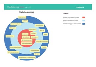 Pagina 18
Stakeholdermap, Versie 2 pagina 1/3
Legenda
Belangrijkste stakeholders
Belangrijke stakeholders
Minst belangrijke stakeholders
Scholieren
Schooldirecteur
Netflix
De Klankbordgroep
Lokale bewoners
Schooldocent
Gelovigen
Fondsen
De gemeente
Cultuur geïntresseerden
Subsideverstrekkers
Stakeholdermap
Youtube
De Paus
Rijksdienst voor Cultureel Erfgoed
Ontwerpers
Watersporters
Buitenlandse toeristen
Restaurateur
Binnenlandse toeristen
UNESCO
65+ ‘ers
MonumentenFonds
 