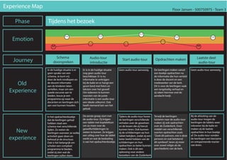 Phase
Emotion
Journey
Old
Experience
New
experience
Floor Jansen - 500750975 - Team 3
Experience Map
Tijdens het bezoek
Audio-tour
introductie
Start audio-tour Opdrachten maken
Schema
doorspreken
Laatste deel
audio-tour
In het opdrachtenboekje
dat de leerlingen gehad
hebben staat een
schema met verschillende
tijden. Zo weten de
leerlingen wanneer ze welke
activiteit gaan doen en
behoud je de structuur.
Ook is het belangrijk om
scholen een compleet
programma te bieden,
zodat zij zien wat de
leerlingen zullen doen.
De eerste groep start met
de audio-tour. Zij krijgen
een tablet met koptelefoon
om zo meer over de
gewelfschilderingen te
weten te komen. Ze krijgen
een uitleg over hoe de tablet
werkt en wat de bedoeling
is van het opdrachtenboekje.
Tijdens de audio-tour horen
de leerlingen verschillende
verhalen over de gewelven
en de lessen die zij hieruit
kunnen leren. Ook kunnen
zij de schilderingen op hun
tablet bekijken, zodat zij een
beter beeld hebben van de
schilderingen en hun
opdrachten zo beter kunnen
maken. Ook is dit een
oplossing voor andere
bezoekers van de Zuiderkerk.
Terwijl de leerlingen
luisteren naar de audio-tour
maken zij ook opdrachten
over de Zuiderkerk. Door
middel van verschillende
soorten opdrachten zoals
“Zoek dit patroon, wie is deze
persoon en wat betekend
dit symbool”, leren zij meer
over zowel religie als de
geschiedenis van de kerk.
Bij de afsluiting van de
audio-tour mogen de
leerlingen de tablets weer
inleveren bij de balie en
maken zij de laatste
opdrachten in hun boekje
af. De audio-tour vonden
de leerlingen een leerzame
en ontspannende manier
van leren.
In de huidige situatie is er
geen sprake van een
schema. Je kunt vrij
door de kerk rondlopen en
de docent informatie
aan de kinderen laten
vertellen, maar om een
goede excursie aan te
bieden, bouw je een
programma op waar de
docenten en leerlingen zich
aan vast kunnen houden.
Er is in de huidige situatie
nog geen audio-tour
beschikbaar. Er is nu
informatie te verkrijgen
bij de balie en er hangt een
groot bord met foto’s en
teksten over het gewelf.
Om iedereen te kunnen
voorzien van de juiste
informatie is een audio-tour
een ideale uitkomst. Ook
heeft niemand last van het
geluid.
Geen audio-tour aanwezig. De leerlingen maken vanuit
een boekje opdrachten na
de informatie die hun verteld
is door de docent en een
medewerker van de kerk.
Dit is voor de leerlingen vaak
een langdradig verhaal en
zij raken hiermee snel de
aandacht kwijt.
Geen audio-tour aanwezig.
 
