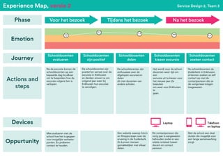 Telefoon
en laptop
Laptop
Phase
Emotion
Journey
Actions and
steps
Service Design 2, Team 3
Experience Map, versie 2
Devices
Oppurtunity
Voor het bezoek Tijdens het bezoek Na het bezoek
Na de excursie komen de
schooldocenten op een
bepaalde dag bij elkaar
om te bespreken hoe de
excursie volgens hen is
verlopen.
De schooldocenten zijn
positief en verrast over de
excursie in Enkhuizen
en denken erover na om
volgend jaar weer bij
Enkhuizen hun excursie
te vervolgen.
De schooldocenten zijn
enthousiast over de
afgelopen excursie en
delen
dit met docenten van
andere scholen.
Het wordt voor de school-
docenten weer tijd om
een
excursie uit te kiezen voor
het nieuwe jaar. Ze
besluiten
om weer voor Enkhuizen
te
gaan.
Nu schooldocenten de
Zuiderkerk in Enkhuizen
al kennen zoeken ze zelf
contact op met de
contactpersoon die ze
de vorige keer kregen
toegewezen.
Schooldocenten
evalueren
Schooldocenten
zijn positief
Schooldocenten
delen
Schooldocenten
kiezen excursie
Schooldocenten
zoeken contact
Een website waarop foto’s
en filmpjes staan over de
ervaring in de Zuiderkerk.
Zo kunnen mensen
gemakkelijker met elkaar
delen.
De contactpersoon die
vorig jaar is aangewezen
behouden zodat er een
relatie ontstaat tussen
docent en contact
persoon.
Met de school een deal
sluiten die mogelijk voor
een lange samenwerking
zorgt.
Mee evalueren met de
school hoe het is gegaan
voor mogelijke verbeter-
punten. En proberen
contact te houden.
 