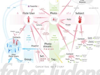 Conceitos do Flickr
 