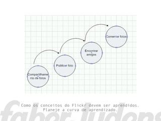 Como os conceitos do Flickr devem ser aprendidos.
         Planeje a curva de aprendizado.
 
