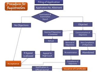 Design registration | PPTX