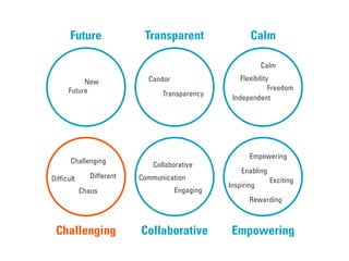 Calm
Candor
Challenging
Chaos
Collaborative
CommunicationDifferentDifﬁcult
Empowering
Enabling
Engaging
Exciting
Flexibility
FreedomFuture
Independent
Inspiring
New
Rewarding
Transparency
Future CalmTransparent
Challenging EmpoweringCollaborative
 